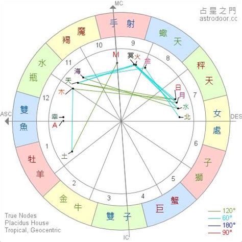 上升星座計算|星座命盤：免費查詢個人星盤的太陽月亮上升星。